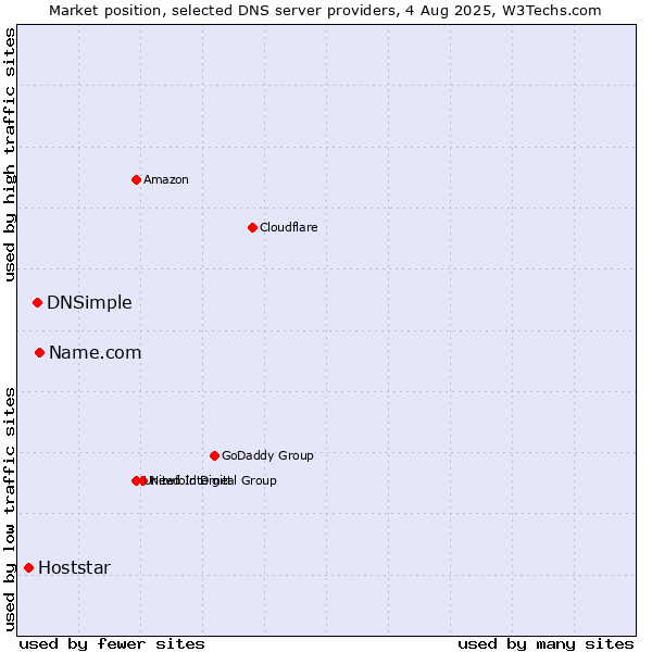 Market position of Name.com vs. DNSimple vs. Hoststar