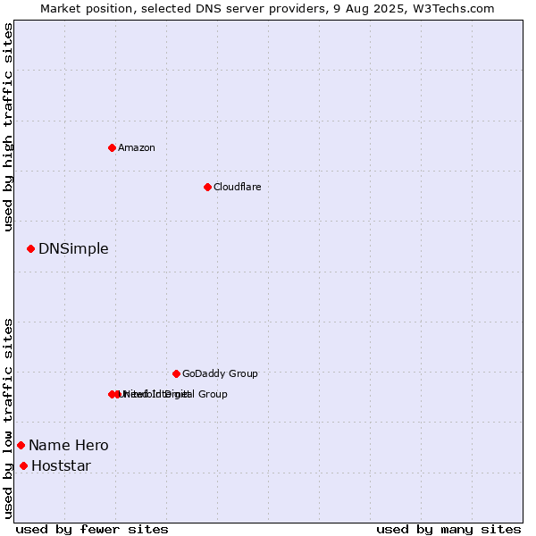 Market position of DNSimple vs. Hoststar vs. Name Hero