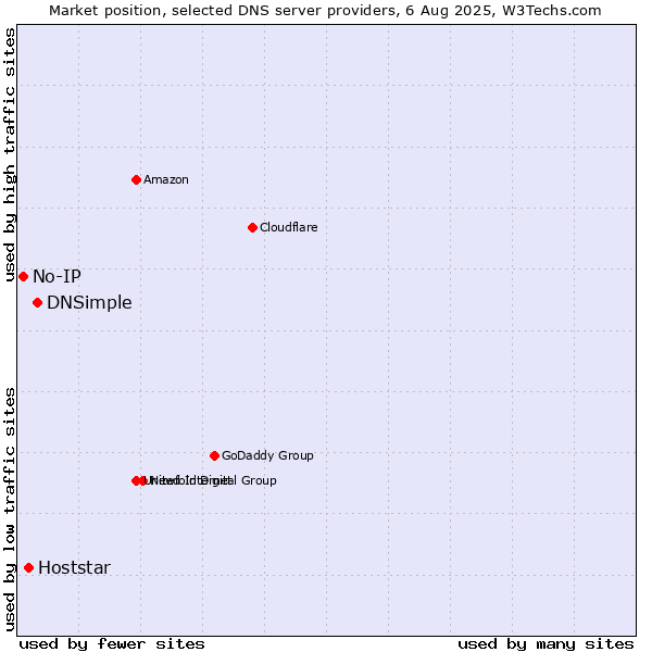 Market position of DNSimple vs. Hoststar vs. No-IP