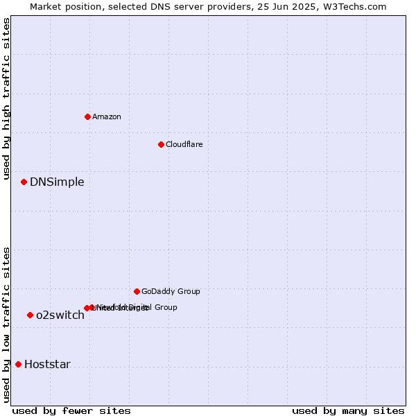 Market position of o2switch vs. DNSimple vs. Hoststar