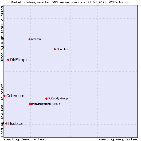 Market position of DNSimple vs. Hoststar vs. Octenium