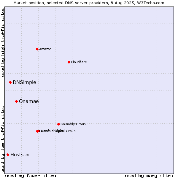 Market position of Onamae vs. DNSimple vs. Hoststar