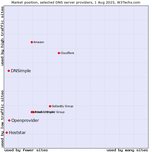 Market position of Openprovider vs. DNSimple vs. Hoststar