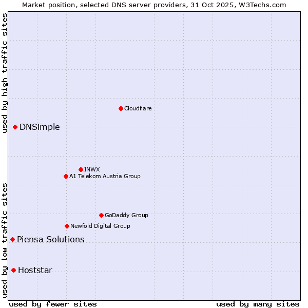 Market position of DNSimple vs. Hoststar vs. Piensa Solutions