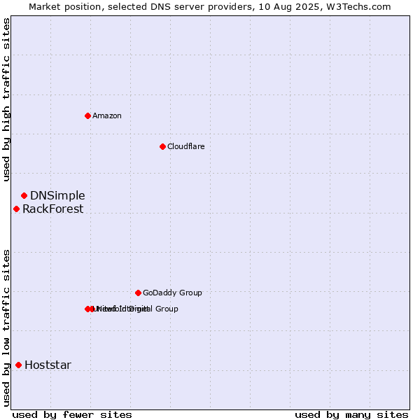 Market position of DNSimple vs. Hoststar vs. RackForest