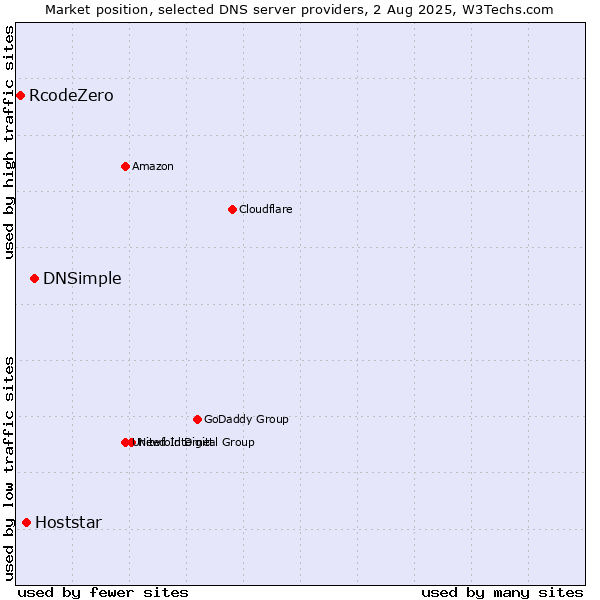 Market position of DNSimple vs. Hoststar vs. RcodeZero