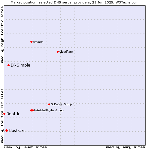 Market position of DNSimple vs. Hoststar vs. Root.lu