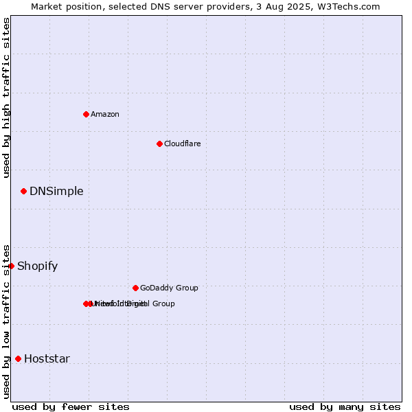 Market position of DNSimple vs. Hoststar vs. Shopify
