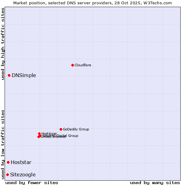 Market position of DNSimple vs. Hoststar vs. Sitezoogle