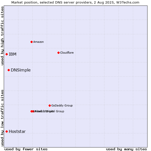 Market position of DNSimple vs. IBM vs. Hoststar