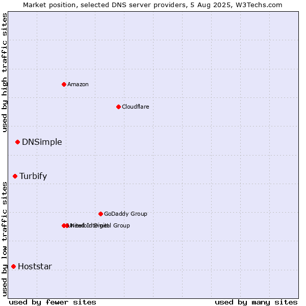 Market position of DNSimple vs. Turbify vs. Hoststar