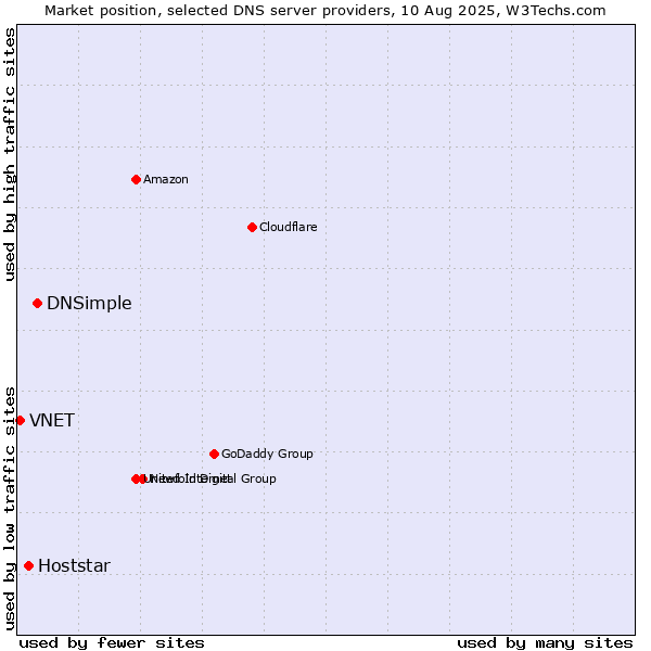 Market position of DNSimple vs. Hoststar vs. VNET