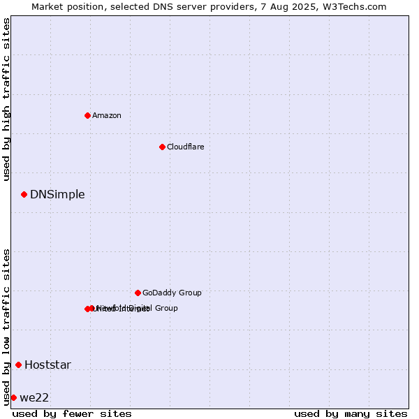Market position of DNSimple vs. Hoststar vs. we22