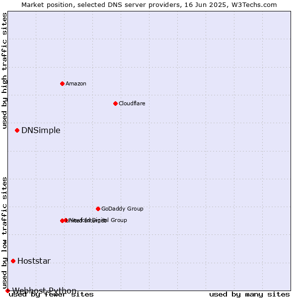 Market position of DNSimple vs. Hoststar vs. Webhost Python