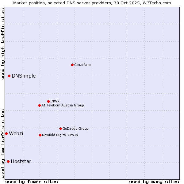 Market position of DNSimple vs. Hoststar vs. Webzi