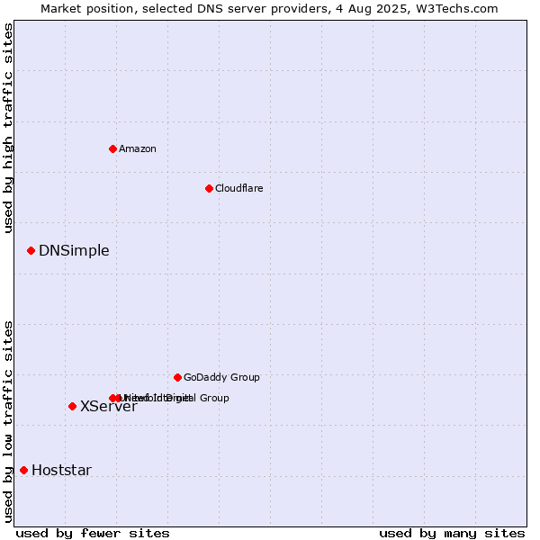 Market position of XServer vs. DNSimple vs. Hoststar