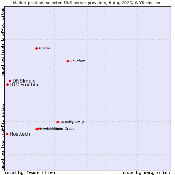 Market position of DNSimple vs. IDC Frontier vs. Hosttech