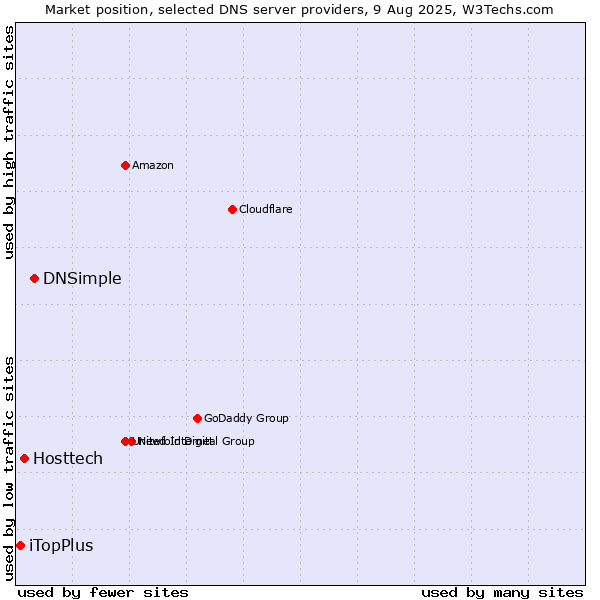 Market position of DNSimple vs. Hosttech vs. iTopPlus