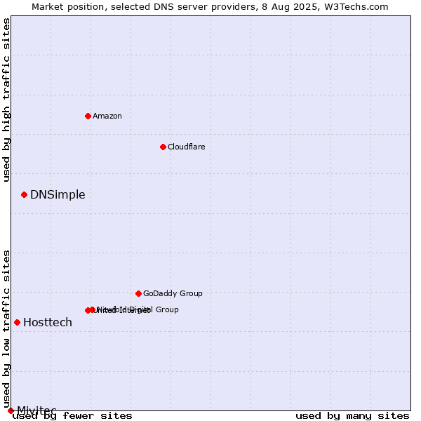 Market position of DNSimple vs. Hosttech vs. Mivitec