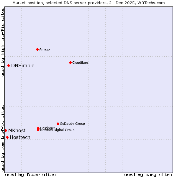 Market position of DNSimple vs. Hosttech vs. MKhost
