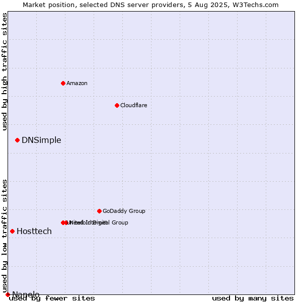 Market position of DNSimple vs. Hosttech vs. Nanelo