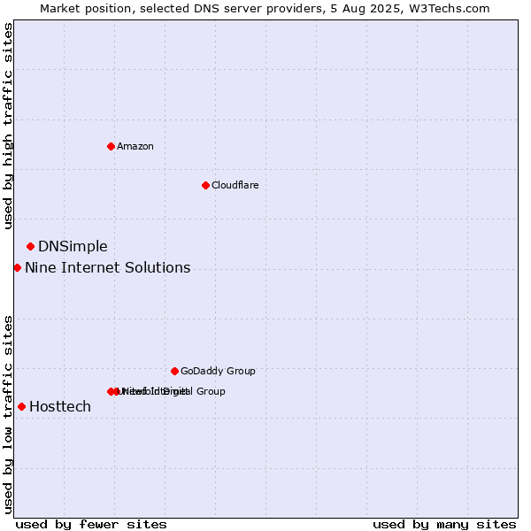 Market position of DNSimple vs. Hosttech vs. Nine Internet Solutions