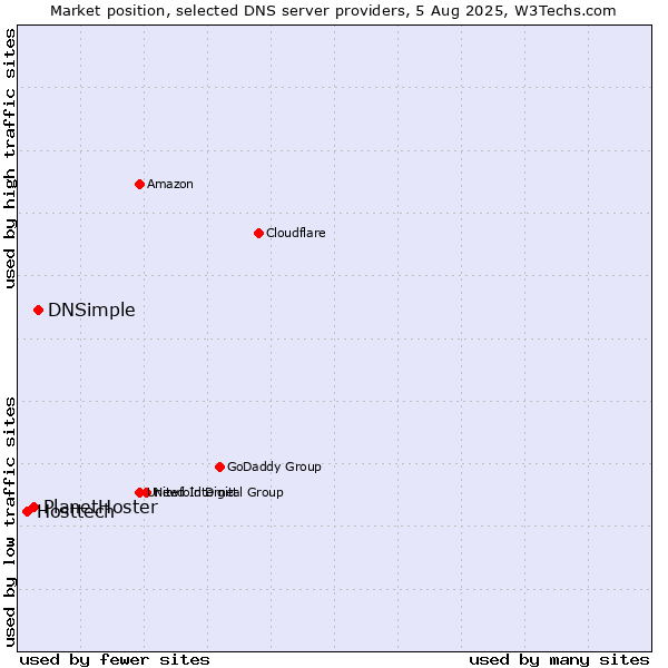 Market position of DNSimple vs. PlanetHoster vs. Hosttech