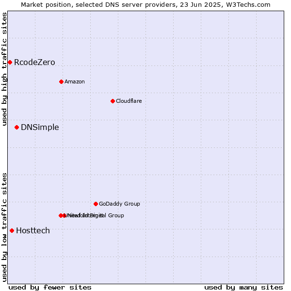 Market position of DNSimple vs. Hosttech vs. RcodeZero