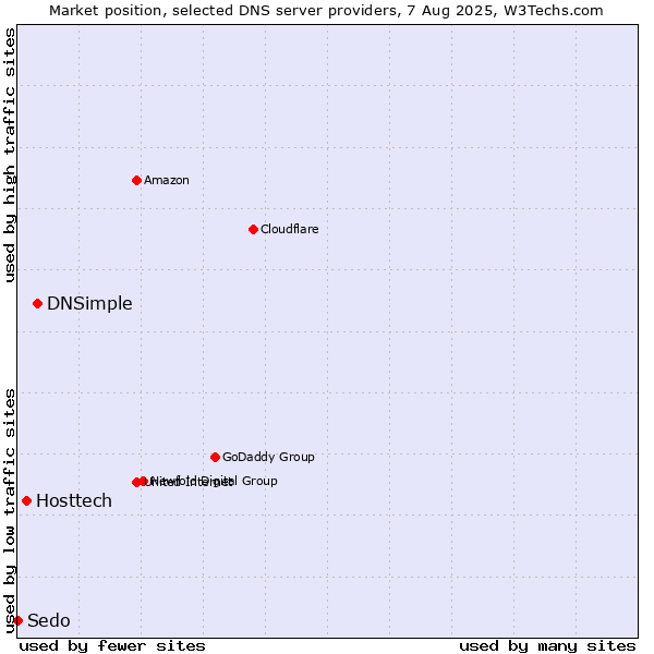 Market position of DNSimple vs. Hosttech vs. Sedo