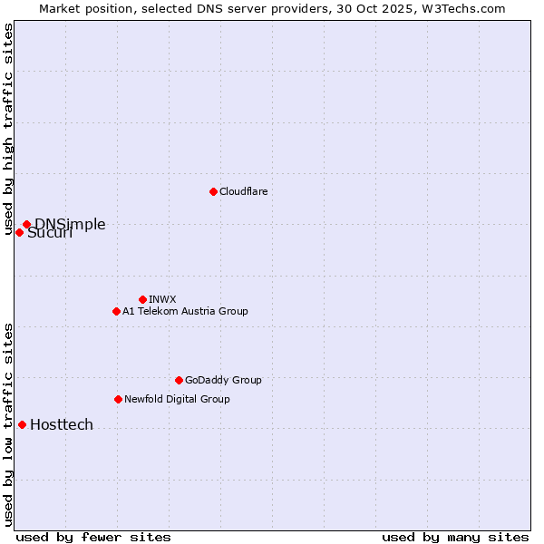Market position of DNSimple vs. Hosttech vs. Sucuri