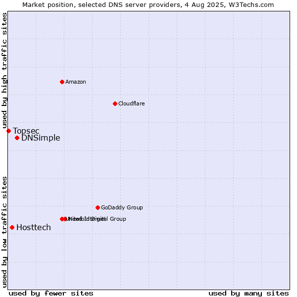Market position of DNSimple vs. Hosttech vs. Topsec
