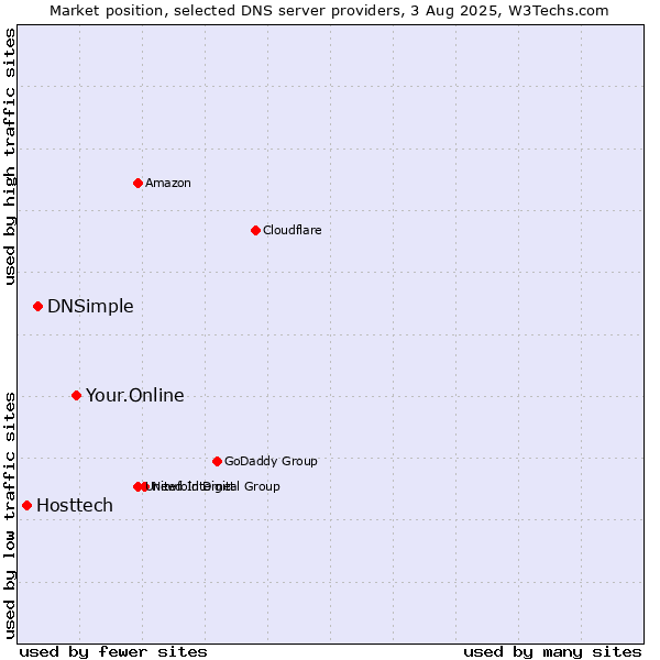Market position of Your.Online vs. DNSimple vs. Hosttech