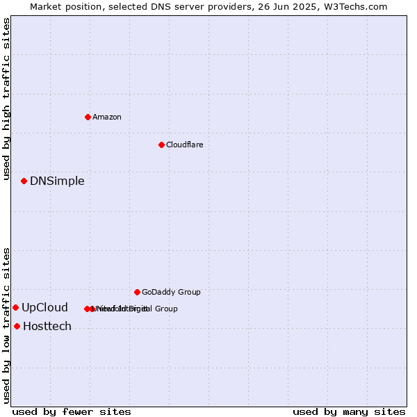 Market position of DNSimple vs. Hosttech vs. UpCloud
