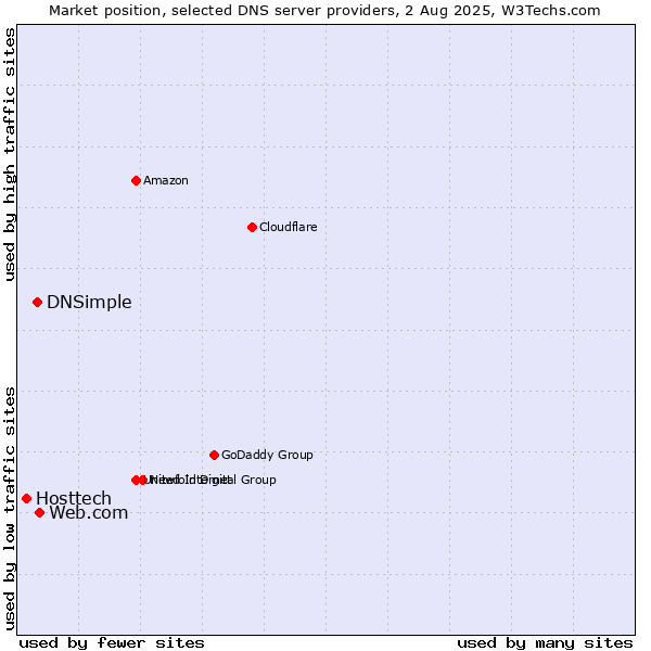 Market position of Web.com vs. DNSimple vs. Hosttech