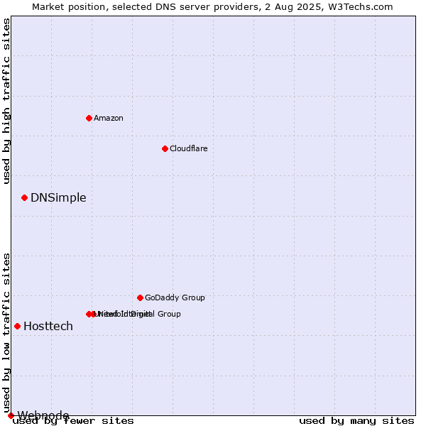 Market position of DNSimple vs. Hosttech vs. Webnode