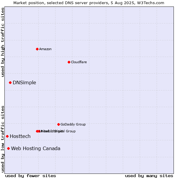 Market position of DNSimple vs. Web Hosting Canada vs. Hosttech