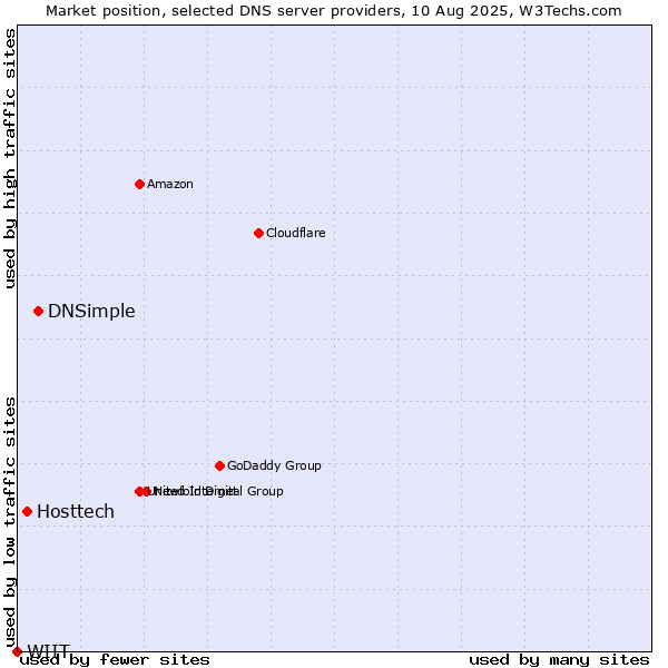 Market position of DNSimple vs. Hosttech vs. WIIT