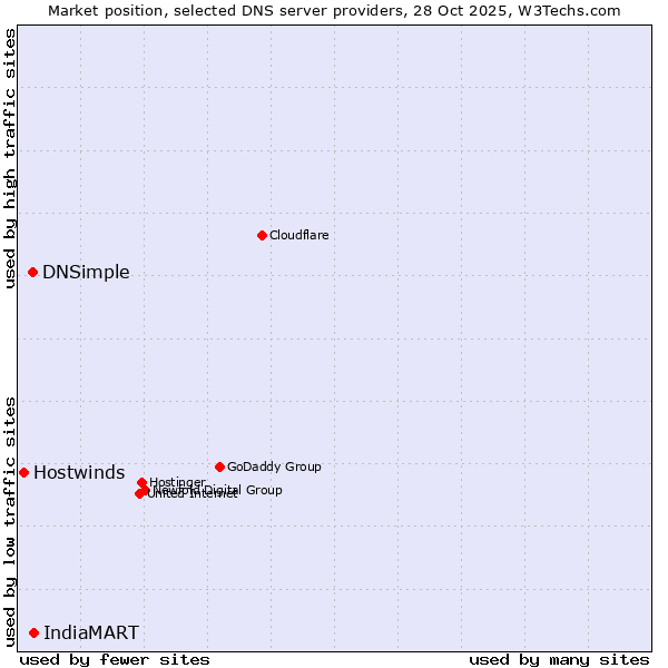 Market position of IndiaMART vs. DNSimple vs. Hostwinds