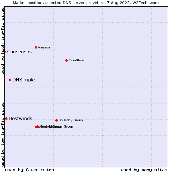 Market position of DNSimple vs. Hostwinds vs. Consensus