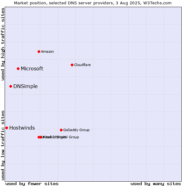 Market position of Microsoft vs. DNSimple vs. Hostwinds