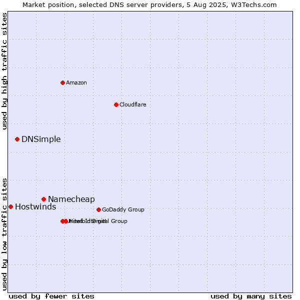Market position of Namecheap vs. DNSimple vs. Hostwinds