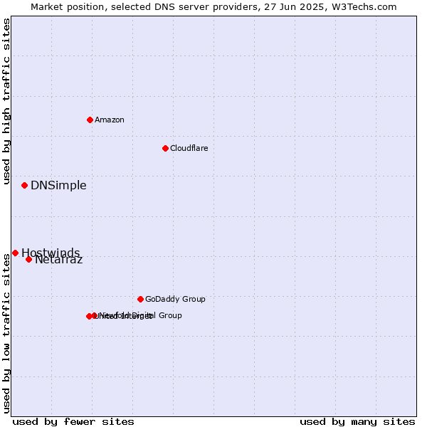 Market position of Netafraz vs. DNSimple vs. Hostwinds