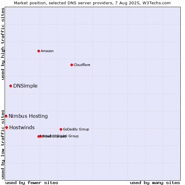 Market position of DNSimple vs. Hostwinds vs. Nimbus Hosting