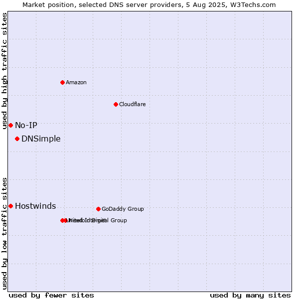 Market position of DNSimple vs. No-IP vs. Hostwinds