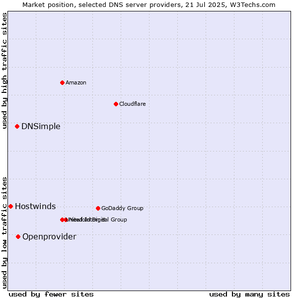 Market position of Openprovider vs. DNSimple vs. Hostwinds
