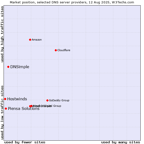 Market position of DNSimple vs. Piensa Solutions vs. Hostwinds