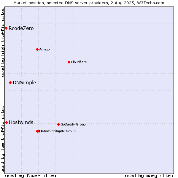 Market position of DNSimple vs. Hostwinds vs. RcodeZero