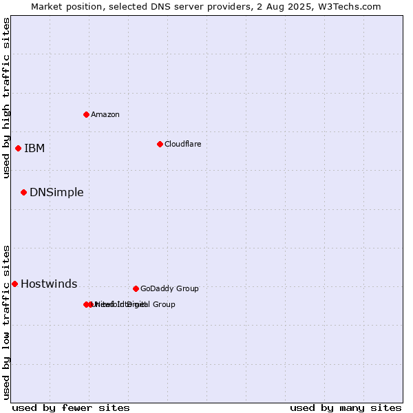 Market position of DNSimple vs. IBM vs. Hostwinds