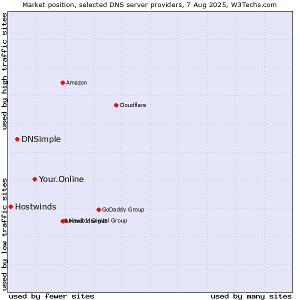 Market position of Your.Online vs. DNSimple vs. Hostwinds
