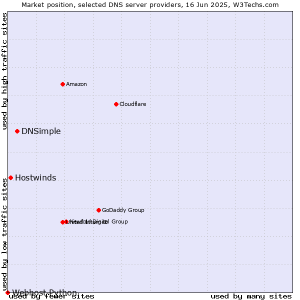 Market position of DNSimple vs. Hostwinds vs. Webhost Python